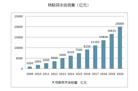 中國物聯(lián)網(wǎng)市場(chǎng)發(fā)展規模及行業(yè)發(fā)展趨勢分析