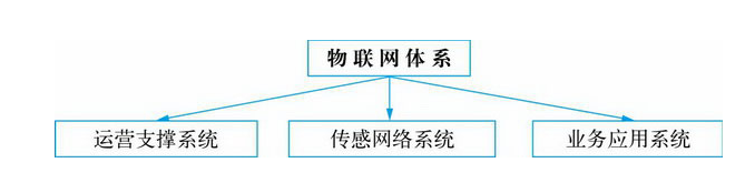 物聯(lián)網(wǎng)的三大系統