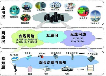 物聯(lián)網(wǎng)的四種計算模式