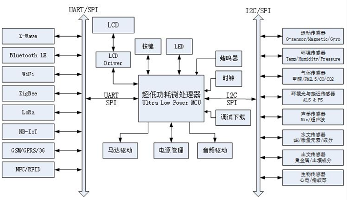 物聯(lián)網(wǎng)解決方案