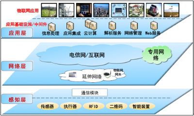 幾大物聯(lián)網(wǎng)通訊技術(shù)優(yōu)缺點(diǎn)？