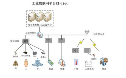 工業(yè)物聯(lián)網(wǎng)的四大特征