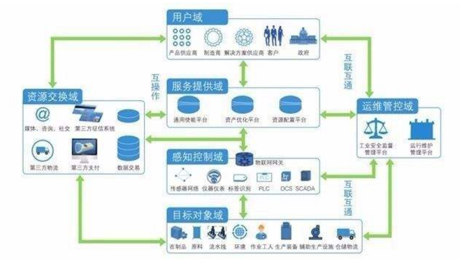 工業(yè)物聯(lián)網(wǎng)應用發(fā)展現狀與及趨勢