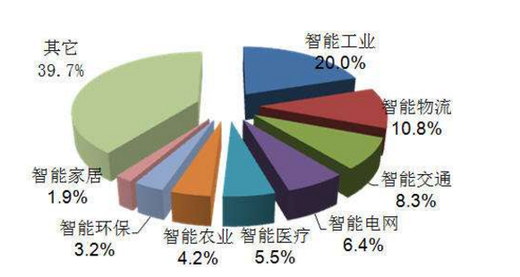 物聯(lián)網(wǎng)設備與設備之間的通信是依靠什么