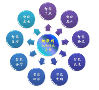物聯(lián)網(wǎng)的競爭優(yōu)勢