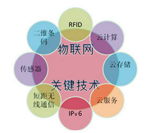 物聯(lián)網(wǎng)技術(shù)在醫療設備的應用