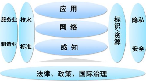 各行業(yè)的物聯(lián)網(wǎng)發(fā)展？